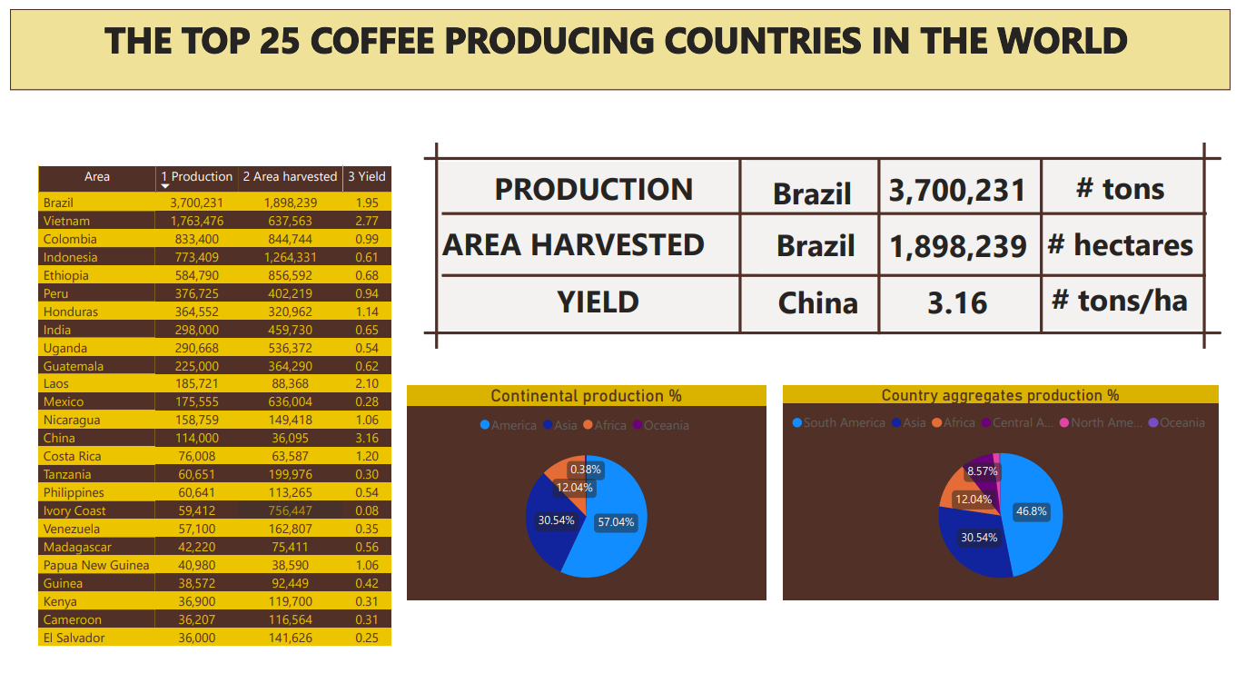 The Top 25 coffeeproducing countries in the world (2022) Golden Sin